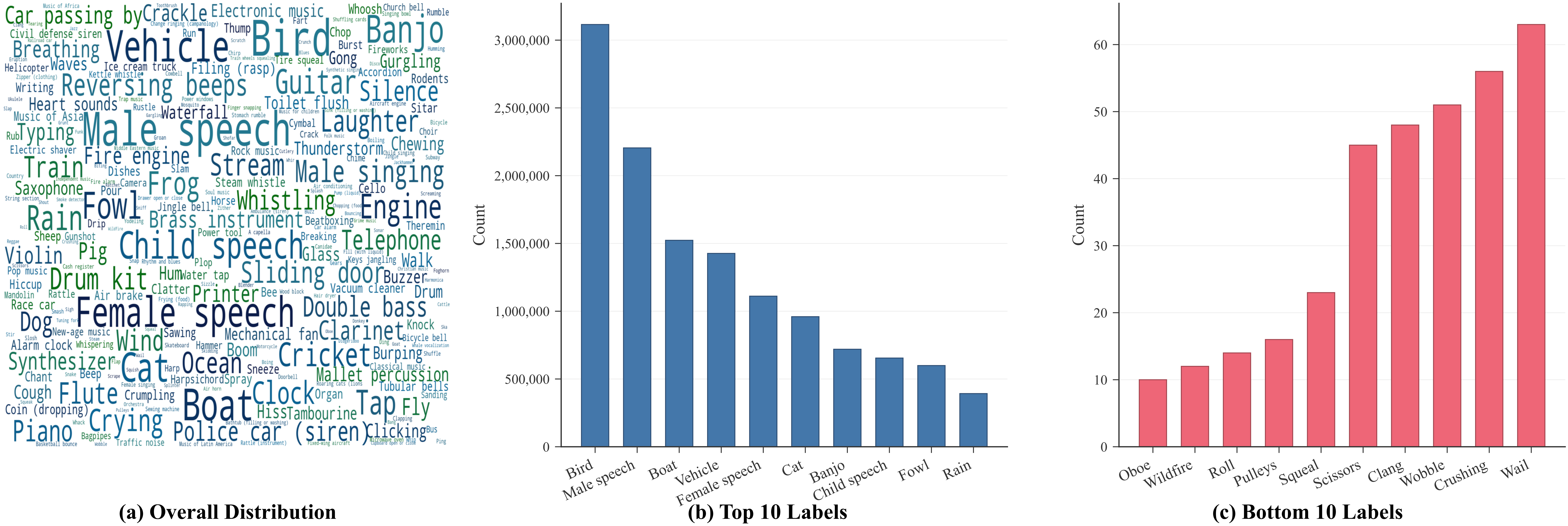 Label statistics