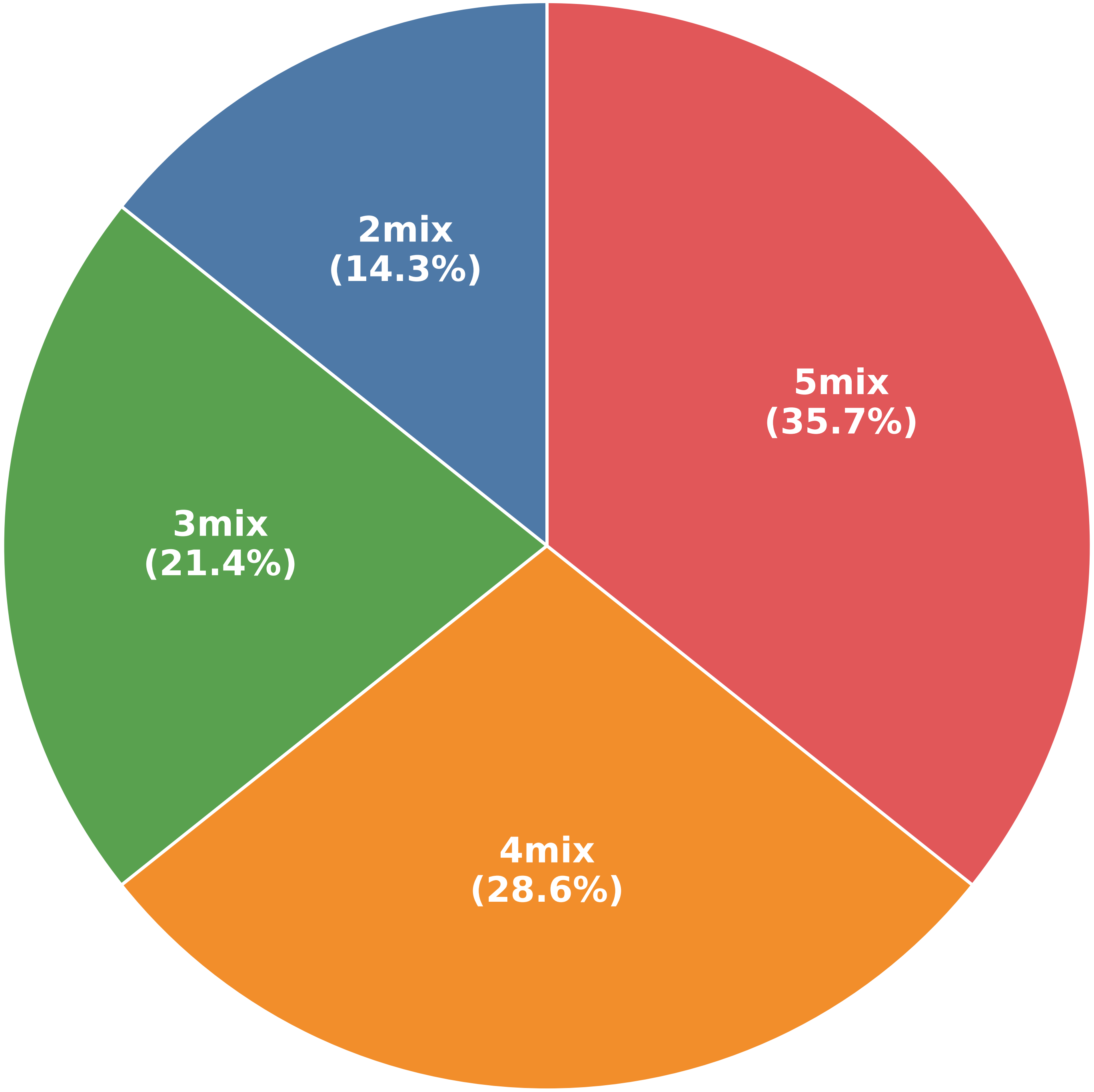Mix distribution